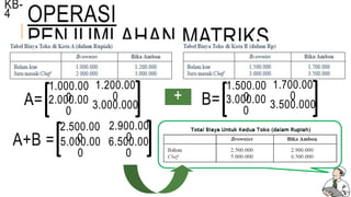 OPERASI
PENJUMLAHAN MATRIKS
KB-
4
A=
1.000.00
0
1.200.00
02.000.00
0
3.000.000 B=
1.500.00
0
1.700.00
03.000.00
0
3.500.000
+
A+B =
2.500.00
05.000.00
0
2.900.00
06.500.00
0
 