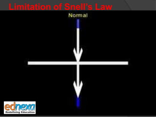 Limitation of Snell’s Law
 
