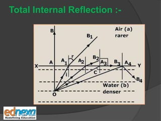 Total Internal Reflection :-
 