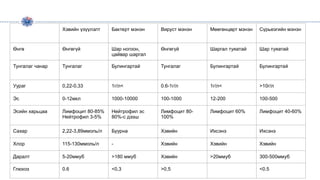 Хэвийн үзүүлэлт Бактерт мэнэн Вируст мэнэн Мөөгөнцөрт мэнэн Сүрьеэгийн мэнэн
Өнгө Өнгөгүй Шар ногоон,
цайвар шаргал
Өнгөгүй Шаргал туяатай Шар туяатай
Тунгалаг чанар Тунгалаг Булингартай Тунгалаг Булингартай Булингартай
Уураг 0,22-0,33 1г/л< 0.6-1г/л 1г/л< >10г/л
Эс 0-12мкл 1000-10000 100-1000 12-200 100-500
Эсийн харьцаа Лимфоцит 80-85%
Нейтрофил 3-5%
Нейтрофил эс
80%-с дээш
Лимфоцит 80-
100%
Лимфоцит 60% Лимфоцит 40-60%
Сахар 2,22-3,89ммоль/л Буурна Хэвийн Ихсэнэ Ихсэнэ
Хлор 115-130ммоль/л - Хэвийн Хэвийн Хэвийн
Даралт 5-20ммуб >180 ммуб Хэвийн >20ммуб 300-500ммуб
Глюкоз 0.6 <0,3 >0,5 <0.5
 