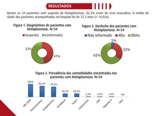 Dentre os 34 pacientes com suspeita de histoplasmose, 82,3% eram do sexo masculino. A média de
idade dos pacientes acompanhados no hospital foi de 37,3 anos (± 14,026).
47%
53%
Figura 1. Diagnósticos de pacientes com
Histoplasmose. N=34
Suspeitos Confirmados
3%
32%
65%
Figura 2. Desfecho dos pacientes com
Histoplasmose. N=34
Não informado Alta Óbito
100%
85,3% 79,4%
26,5% 26,5%
2,9% 2,9% 2,9% 0%
Figura 3. Prevalência das comorbidades encontradas nos
pacientes com Histoplasmose. N=34
RESULTADOS
 