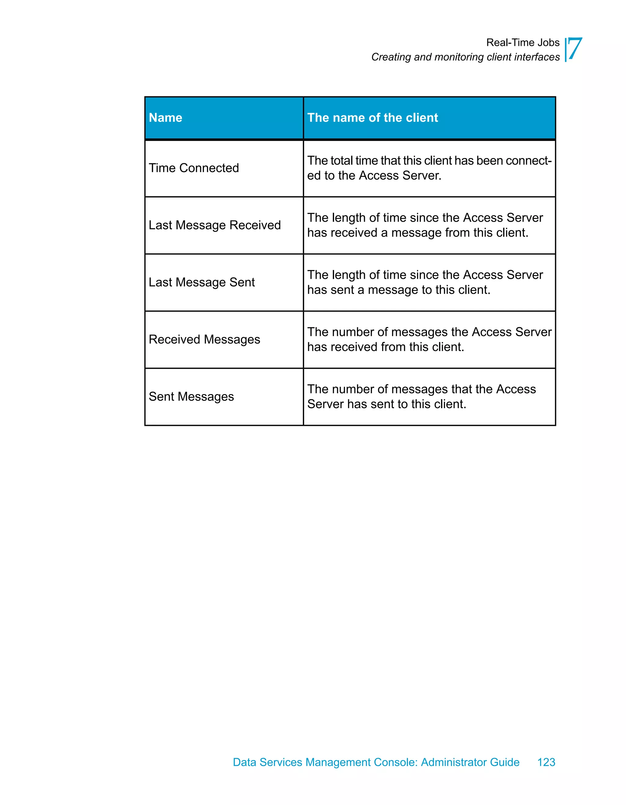 Real-Time Jobs
                                      Creating and monitoring client interfaces   7

Name                      The name of the client


                          The total time that this client has been connect-
Time Connected
                          ed to the Access Server.


                          The length of time since the Access Server
Last Message Received
                          has received a message from this client.


                          The length of time since the Access Server
Last Message Sent
                          has sent a message to this client.


                          The number of messages the Access Server
Received Messages
                          has received from this client.


                          The number of messages that the Access
Sent Messages
                          Server has sent to this client.




             Data Services Management Console: Administrator Guide        123
 