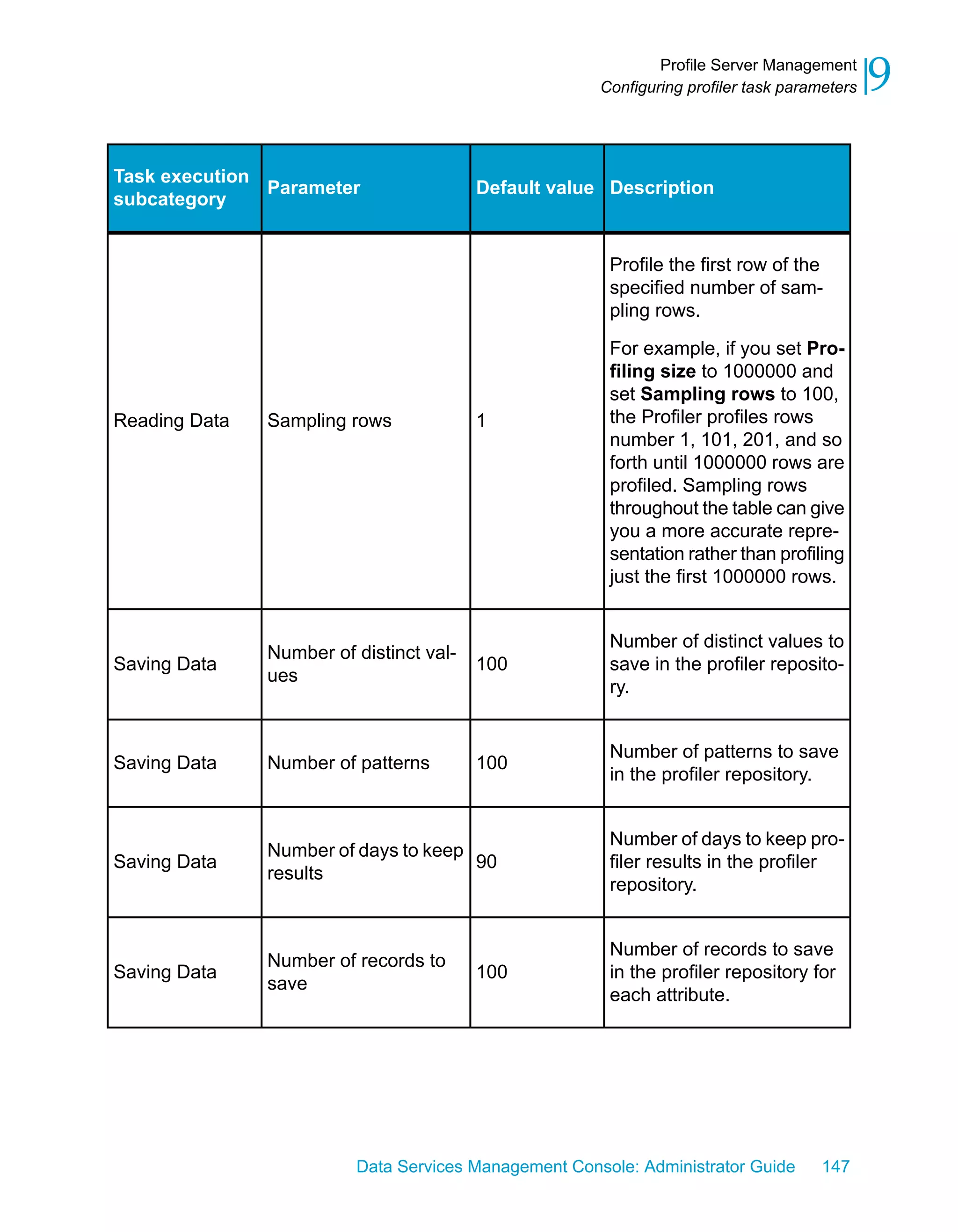 Profile Server Management
                                                      Configuring profiler task parameters   9
Task execution
               Parameter                 Default value Description
subcategory


                                                       Profile the first row of the
                                                       specified number of sam-
                                                       pling rows.

                                                       For example, if you set Pro-
                                                       filing size to 1000000 and
                                                       set Sampling rows to 100,
Reading Data   Sampling rows             1             the Profiler profiles rows
                                                       number 1, 101, 201, and so
                                                       forth until 1000000 rows are
                                                       profiled. Sampling rows
                                                       throughout the table can give
                                                       you a more accurate repre-
                                                       sentation rather than profiling
                                                       just the first 1000000 rows.


                                                       Number of distinct values to
               Number of distinct val-
Saving Data                              100           save in the profiler reposito-
               ues
                                                       ry.


                                                       Number of patterns to save
Saving Data    Number of patterns        100
                                                       in the profiler repository.


                                                       Number of days to keep pro-
               Number of days to keep
Saving Data                           90               filer results in the profiler
               results
                                                       repository.


                                                       Number of records to save
               Number of records to
Saving Data                              100           in the profiler repository for
               save
                                                       each attribute.




                         Data Services Management Console: Administrator Guide       147
 