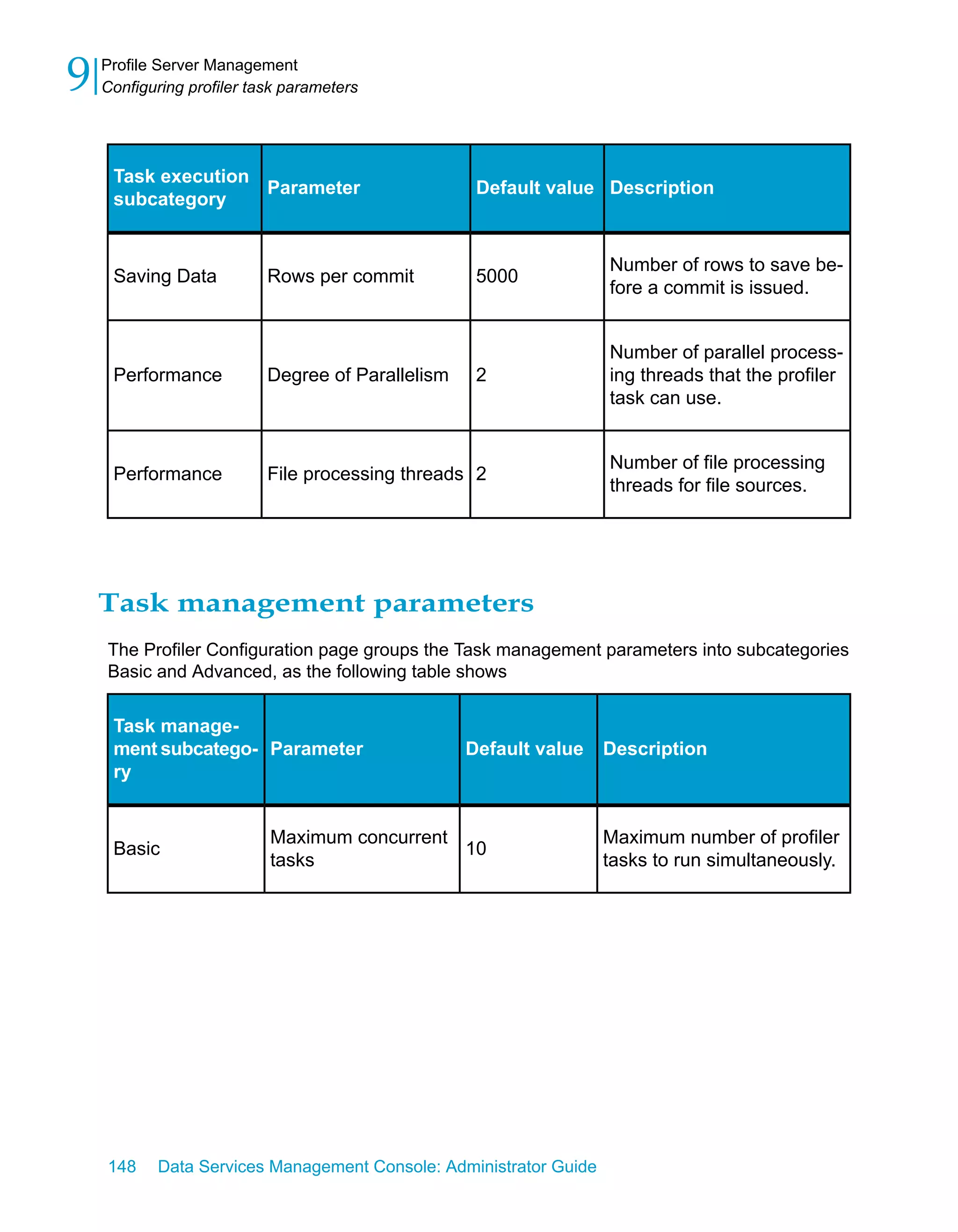 9   Profile Server Management
    Configuring profiler task parameters




     Task execution
                    Parameter                       Default value Description
     subcategory


                                                                   Number of rows to save be-
     Saving Data           Rows per commit          5000
                                                                   fore a commit is issued.


                                                                   Number of parallel process-
     Performance           Degree of Parallelism    2              ing threads that the profiler
                                                                   task can use.


                                                                   Number of file processing
     Performance           File processing threads 2
                                                                   threads for file sources.




    Task management parameters
    The Profiler Configuration page groups the Task management parameters into subcategories
    Basic and Advanced, as the following table shows


     Task manage-
     ment subcatego- Parameter                     Default value   Description
     ry


                           Maximum concurrent                      Maximum number of profiler
     Basic                                    10
                           tasks                                   tasks to run simultaneously.




    148    Data Services Management Console: Administrator Guide
 