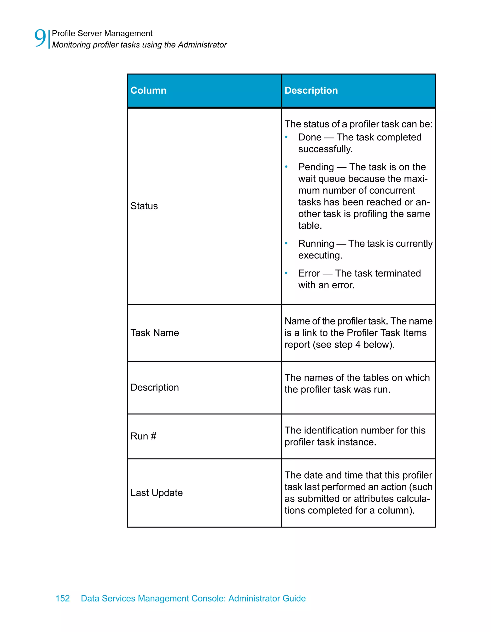 9   Profile Server Management
    Monitoring profiler tasks using the Administrator




                          Column                           Description


                                                           The status of a profiler task can be:
                                                           • Done — The task completed
                                                             successfully.
                                                           •   Pending — The task is on the
                                                               wait queue because the maxi-
                                                               mum number of concurrent
                          Status                               tasks has been reached or an-
                                                               other task is profiling the same
                                                               table.
                                                           •   Running — The task is currently
                                                               executing.
                                                           •   Error — The task terminated
                                                               with an error.


                                                           Name of the profiler task. The name
                          Task Name                        is a link to the Profiler Task Items
                                                           report (see step 4 below).


                                                           The names of the tables on which
                          Description                      the profiler task was run.



                                                           The identification number for this
                          Run #
                                                           profiler task instance.


                                                           The date and time that this profiler
                                                           task last performed an action (such
                          Last Update
                                                           as submitted or attributes calcula-
                                                           tions completed for a column).




    152     Data Services Management Console: Administrator Guide
 