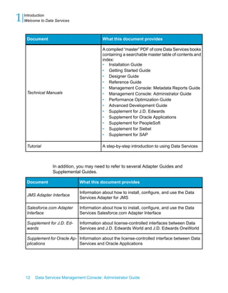 1   Introduction
    Welcome to Data Services



     Document                               What this document provides

                                            A compiled “master” PDF of core Data Services books
                                            containing a searchable master table of contents and
                                            index:
                                            • Installation Guide
                                            • Getting Started Guide
                                            • Designer Guide
                                            • Reference Guide
                                            • Management Console: Metadata Reports Guide
     Technical Manuals                      • Management Console: Administrator Guide
                                            • Performance Optimization Guide
                                            • Advanced Development Guide
                                            • Supplement for J.D. Edwards
                                            • Supplement for Oracle Applications
                                            • Supplement for PeopleSoft
                                            • Supplement for Siebel
                                            • Supplement for SAP

     Tutorial                               A step-by-step introduction to using Data Services



                   In addition, you may need to refer to several Adapter Guides and
                   Supplemental Guides.

     Document                   What this document provides

                                Information about how to install, configure, and use the Data
     JMS Adapter Interface
                                Services Adapter for JMS

     Salesforce.com Adapter     Information about how to install, configure, and use the Data
     Interface                  Services Salesforce.com Adapter Interface

     Supplement for J.D. Ed-    Information about license-controlled interfaces between Data
     wards                      Services and J.D. Edwards World and J.D. Edwards OneWorld

     Supplement for Oracle Ap- Information about the license-controlled interface between Data
     plications                Services and Oracle Applications




    12   Data Services Management Console: Administrator Guide
 