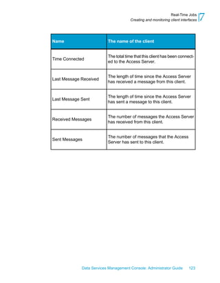 Real-Time Jobs
                                      Creating and monitoring client interfaces   7

Name                      The name of the client


                          The total time that this client has been connect-
Time Connected
                          ed to the Access Server.


                          The length of time since the Access Server
Last Message Received
                          has received a message from this client.


                          The length of time since the Access Server
Last Message Sent
                          has sent a message to this client.


                          The number of messages the Access Server
Received Messages
                          has received from this client.


                          The number of messages that the Access
Sent Messages
                          Server has sent to this client.




             Data Services Management Console: Administrator Guide        123
 