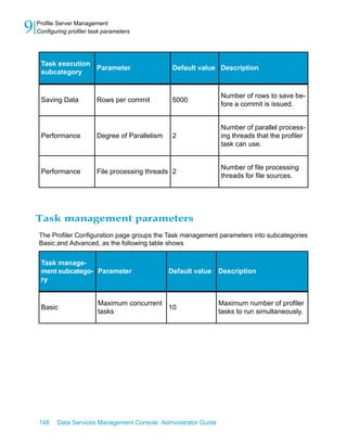 9   Profile Server Management
    Configuring profiler task parameters




     Task execution
                    Parameter                       Default value Description
     subcategory


                                                                   Number of rows to save be-
     Saving Data           Rows per commit          5000
                                                                   fore a commit is issued.


                                                                   Number of parallel process-
     Performance           Degree of Parallelism    2              ing threads that the profiler
                                                                   task can use.


                                                                   Number of file processing
     Performance           File processing threads 2
                                                                   threads for file sources.




    Task management parameters
    The Profiler Configuration page groups the Task management parameters into subcategories
    Basic and Advanced, as the following table shows


     Task manage-
     ment subcatego- Parameter                     Default value   Description
     ry


                           Maximum concurrent                      Maximum number of profiler
     Basic                                    10
                           tasks                                   tasks to run simultaneously.




    148    Data Services Management Console: Administrator Guide
 