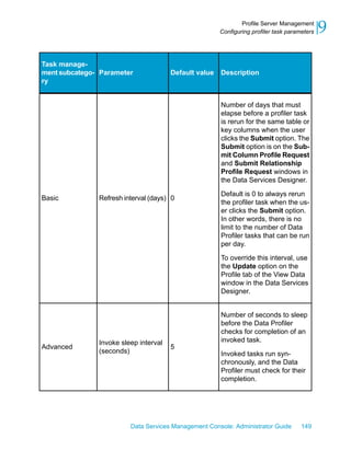 Profile Server Management
                                                       Configuring profiler task parameters   9
Task manage-
ment subcatego- Parameter              Default value   Description
ry


                                                       Number of days that must
                                                       elapse before a profiler task
                                                       is rerun for the same table or
                                                       key columns when the user
                                                       clicks the Submit option. The
                                                       Submit option is on the Sub-
                                                       mit Column Profile Request
                                                       and Submit Relationship
                                                       Profile Request windows in
                                                       the Data Services Designer.

                                                       Default is 0 to always rerun
Basic          Refresh interval (days) 0
                                                       the profiler task when the us-
                                                       er clicks the Submit option.
                                                       In other words, there is no
                                                       limit to the number of Data
                                                       Profiler tasks that can be run
                                                       per day.

                                                       To override this interval, use
                                                       the Update option on the
                                                       Profile tab of the View Data
                                                       window in the Data Services
                                                       Designer.


                                                       Number of seconds to sleep
                                                       before the Data Profiler
                                                       checks for completion of an
               Invoke sleep interval                   invoked task.
Advanced                               5
               (seconds)                               Invoked tasks run syn-
                                                       chronously, and the Data
                                                       Profiler must check for their
                                                       completion.




                         Data Services Management Console: Administrator Guide        149
 