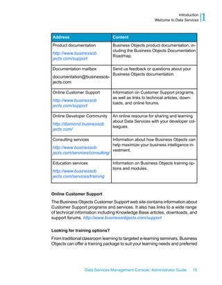 Introduction
                                                        Welcome to Data Services   1
Address                          Content
Product documentation            Business Objects product documentation, in-
                                 cluding the Business Objects Documentation
http://www.businessob
                                 Roadmap.
jects.com/support

Documentation mailbox            Send us feedback or questions about your
                                 Business Objects documentation.
documentation@businessob-
jects.com

Online Customer Support          Information on Customer Support programs,
                                 as well as links to technical articles, down-
http://www.businessob
                                 loads, and online forums.
jects.com/support

Online Developer Community       An online resource for sharing and learning
                                 about Data Services with your developer col-
http://diamond.businessob
                                 leagues.
jects.com/

Consulting services              Information about how Business Objects can
                                 help maximize your business intelligence in-
http://www.businessob
                                 vestment.
jects.com/services/consulting/

Education services               Information on Business Objects training op-
                                 tions and modules.
http://www.businessob
jects.com/services/training


Online Customer Support
The Business Objects Customer Support web site contains information about
Customer Support programs and services. It also has links to a wide range
of technical information including Knowledge Base articles, downloads, and
support forums. http://www.businessobjects.com/support

Looking for training options?
From traditional classroom learning to targeted e-learning seminars, Business
Objects can offer a training package to suit your learning needs and preferred




                 Data Services Management Console: Administrator Guide      15
 