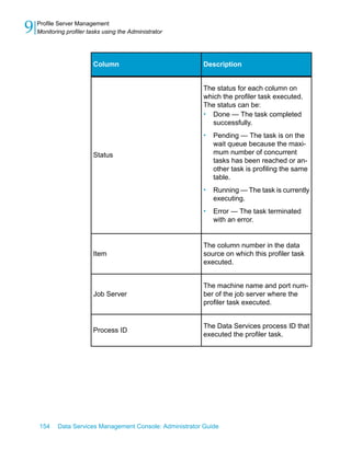 9   Profile Server Management
    Monitoring profiler tasks using the Administrator




                          Column                           Description


                                                           The status for each column on
                                                           which the profiler task executed.
                                                           The status can be:
                                                           • Done — The task completed
                                                              successfully.
                                                           •   Pending — The task is on the
                                                               wait queue because the maxi-
                          Status                               mum number of concurrent
                                                               tasks has been reached or an-
                                                               other task is profiling the same
                                                               table.
                                                           •   Running — The task is currently
                                                               executing.
                                                           •   Error — The task terminated
                                                               with an error.


                                                           The column number in the data
                          Item                             source on which this profiler task
                                                           executed.


                                                           The machine name and port num-
                          Job Server                       ber of the job server where the
                                                           profiler task executed.


                                                           The Data Services process ID that
                          Process ID
                                                           executed the profiler task.




    154     Data Services Management Console: Administrator Guide
 