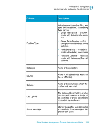 Profile Server Management
                               Monitoring profiler tasks using the Administrator   9
Column                              Description


                                    Indicates what type of profiling was
                                    done on each column. The Profiling
                                    Type can be:
                                    • Single Table Basic — Column
                                       profile with default profile statis-
                                       tics
                                    •   Single Table Detailed — Col-
Profiling Type                          umn profile with detailed profile
                                        statistics
                                    •   Relational Basic — Relational
                                        profile with only key column data
                                    •   Relational Detailed — Relational
                                        profile with data saved from all
                                        columns


Datastore                           Name of the datastore


                                    Name of the data source (table, flat
Source
                                    file, or XML file)


                                    Name of the column on which the
Column
                                    profiler task executed.


                                    The date and time that this profiler
                                    task last performed an action (such
Last Update
                                    as submitted or profile calculations
                                    completed for a column).


                                    Blank if the profiler task completed
Status Message                      successfully. Error message if the
                                    profiler task failed.




            Data Services Management Console: Administrator Guide         155
 