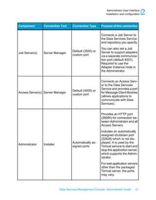 Administrator User Interface
                                                              Installation and configuration   2
Component       Connection Tool      Connection Type      Purpose of this connection


                                                          Connects a Job Server to
                                                          the Data Services Service
                                                          and repository you specify.

                                                          You can also set a Job
                                     Default (3500) or    Server to support adapters
Job Server(s)   Server Manager
                                     custom port          via a separate communica-
                                                          tion port (default 4001).
                                                          Required to use the
                                                          Adapter Instance node in
                                                          the Administrator.


                                                          Connects an Access Serv-
                                                          er to the Data Services
                                                          Service and provides a port
                                     Default (4000) or
Access Server(s) Server Manager                           for Message Client libraries
                                     custom port
                                                          (allows applications to
                                                          communicate with Data
                                                          Services).


                                                          Provides an HTTP port
                                                          (28080) for connection be-
                                                          tween Administrator and all
                                                          Access Servers.

                                                          Includes an automatically
                                                          assigned shutdown port
                                                          (22828) which is not dis-
                                     Automatically as-    played. It is used by the
Administrator   Installer
                                     signed ports         Tomcat service to start and
                                                          stop the application server,
                                                          which supports the Admin-
                                                          istrator.

                                                          For web application servers
                                                          other than the packaged
                                                          Tomcat server, the ports
                                                          may vary.



                            Data Services Management Console: Administrator Guide       21
 