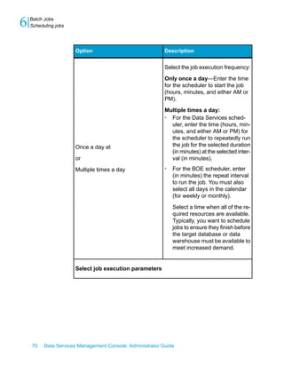 6   Batch Jobs
    Scheduling jobs




                      Option                               Description


                                                           Select the job execution frequency:
                                                           Only once a day—Enter the time
                                                           for the scheduler to start the job
                                                           (hours, minutes, and either AM or
                                                           PM).

                                                           Multiple times a day:
                                                           • For the Data Services sched-
                                                             uler, enter the time (hours, min-
                                                             utes, and either AM or PM) for
                                                             the scheduler to repeatedly run
                      Once a day at                          the job for the selected duration
                                                             (in minutes) at the selected inter-
                      or                                     val (in minutes).

                      Multiple times a day                 •   For the BOE scheduler, enter
                                                               (in minutes) the repeat interval
                                                               to run the job. You must also
                                                               select all days in the calendar
                                                               (for weekly or monthly).

                                                               Select a time when all of the re-
                                                               quired resources are available.
                                                               Typically, you want to schedule
                                                               jobs to ensure they finish before
                                                               the target database or data
                                                               warehouse must be available to
                                                               meet increased demand.


                      Select job execution parameters




    70    Data Services Management Console: Administrator Guide
 