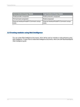 Target Dashboard Design ModuleSource Dashboard Design Module
Portal consumer componentPortal provider component
Portal componentFS Command component
External Interface/Portal/FS Command compo-
nents
External Interface/Portal/FS Command compo-
nents
3.2 Creating modules using Web Intelligence
You can create Web Intelligence documents, which will be used as modules in a BI workspace using
Web Intelligence. To learn how to create Web Intelligence documents, refer to the SAP BusinessObjects
Web Intelligence guide:
2011-04-1412
Creating Modules
 