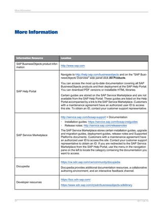 More Information
LocationInformation Resource
http://www.sap.com
SAP BusinessObjects product infor-
mation
Navigate to http://help.sap.com/businessobjects and on the "SAP Busi-
nessObjects Overview" side panel click All Products.
You can access the most up-to-date documentation covering all SAP
BusinessObjects products and their deployment at the SAP Help Portal.
You can download PDF versions or installable HTML libraries.
Certain guides are stored on the SAP Service Marketplace and are not
available from the SAP Help Portal. These guides are listed on the Help
Portal accompanied by a link to the SAP Service Marketplace. Customers
with a maintenance agreement have an authorized user ID to access
this site. To obtain an ID, contact your customer support representative.
SAP Help Portal
http://service.sap.com/bosap-support > Documentation
• Installation guides: https://service.sap.com/bosap-instguides
• Release notes: http://service.sap.com/releasenotes
The SAP Service Marketplace stores certain installation guides, upgrade
and migration guides, deployment guides, release notes and Supported
Platforms documents. Customers with a maintenance agreement have
an authorized user ID to access this site. Contact your customer support
representative to obtain an ID. If you are redirected to the SAP Service
Marketplace from the SAP Help Portal, use the menu in the navigation
pane on the left to locate the category containing the documentation you
want to access.
SAP Service Marketplace
https://cw.sdn.sap.com/cw/community/docupedia
Docupedia provides additional documentation resources, a collaborative
authoring environment, and an interactive feedback channel.
Docupedia
https://boc.sdn.sap.com/
https://www.sdn.sap.com/irj/sdn/businessobjects-sdklibrary
Developer resources
2011-04-1431
More Information
 