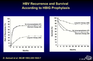 C.H.B.
D. Samuel et al. NEJM 1993;329:1842-7
HBV Recurrence and Survival
According to HBIG Prophylaxis
 