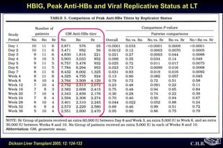 C.H.B.Dickson Liver Transplant 2005; 12: 124-133
HBIG, Peak Anti-HBs and Viral Replicative Status at LT
 