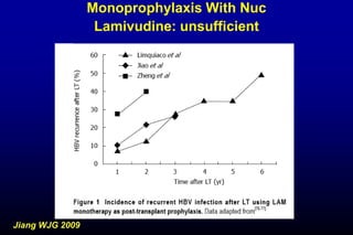 Monoprophylaxis With Nuc
Lamivudine: unsufficient
Jiang WJG 2009
 