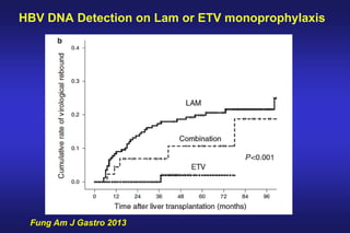 Fung Am J Gastro 2013
HBV DNA Detection on Lam or ETV monoprophylaxis
 
