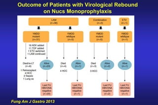Fung Am J Gastro 2013
Outcome of Patients with Virological Rebound
on Nucs Monoprophylaxis
 