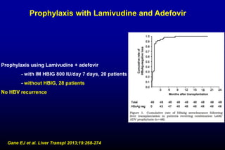 Prophylaxis using Lamivudine + adefovir
- with IM HBIG 800 IU/day 7 days, 20 patients
- without HBIG, 28 patients
No HBV recurrence
Prophylaxis with Lamivudine and Adefovir
Gane EJ et al. Liver Transpl 2013;19:268-274
 