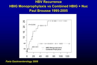 HBV Recurrence
HBIG Monoprophylaxis vs Combined HBIG + Nuc
Paul Brousse 1995-2005
Faria Gastroenterology 2008
 