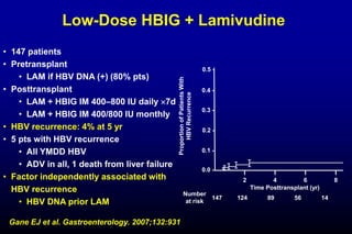 Low-Dose HBIG + Lamivudine
• 147 patients
• Pretransplant
• LAM if HBV DNA (+) (80% pts)
• Posttransplant
• LAM + HBIG IM 400–800 IU daily 7d
• LAM + HBIG IM 400/800 IU monthly
• HBV recurrence: 4% at 5 yr
• 5 pts with HBV recurrence
• All YMDD HBV
• ADV in all, 1 death from liver failure
• Factor independently associated with
HBV recurrence
• HBV DNA prior LAM
Gane EJ et al. Gastroenterology. 2007;132:931
0.5 -
0.4 -
0.3 -
0.2 -
0.1 -
0.0 - I
2
I
4
I
6
I
8ProportionofPatientsWith
HBVRecurrence
Number
at risk
147 124 89 56 14
Time Posttransplant (yr)
 