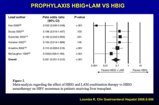 PROPHYLAXIS HBIG+LAM VS HBIG
Loomba R, Clin Gastroenterol Hepatol 2008;6:696
 