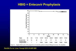 HBIG + Entecavir Prophylaxis
Perrillo R et al. Liver Transpl 2013;19:887-895
 