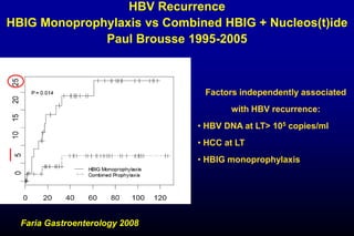 HBV Recurrence
HBIG Monoprophylaxis vs Combined HBIG + Nucleos(t)ide
Paul Brousse 1995-2005
Faria Gastroenterology 2008
Factors independently associated
with HBV recurrence:
• HBV DNA at LT> 105 copies/ml
• HCC at LT
• HBIG monoprophylaxis
 