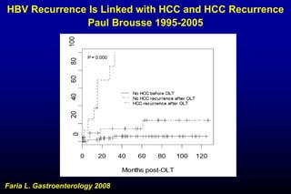 HBV Recurrence Is Linked with HCC and HCC Recurrence
Paul Brousse 1995-2005
Faria L. Gastroenterology 2008
 