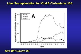 Liver Transplantation for Viral B Cirrhosis in USA
Kim WR Gastro 09
 