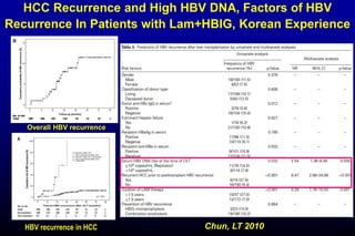 HCC Recurrence and High HBV DNA, Factors of HBV
Recurrence In Patients with Lam+HBIG, Korean Experience
Chun, LT 2010
Overall HBV recurrence
HBV recurrence in HCC
 