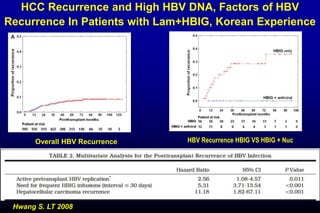 HCC Recurrence and High HBV DNA, Factors of HBV
Recurrence In Patients with Lam+HBIG, Korean Experience
Overall HBV Recurrence HBV Recurrence HBIG VS HBIG + Nuc
Hwang S. LT 2008
 