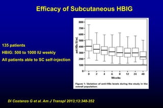 Efficacy of Subcutaneous HBIG
135 patients
HBIG: 500 to 1000 IU weekly
All patients able to SC self-injection
Di Costanzo G et al. Am J Transpl 2013;13:348-352
 