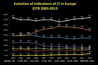 0.0% 0.1% 0.2% 0.1% 0.2% 0.6% 0.8% 1.0% 1.2% 1.0%
1.9%
5%
6% 5%
4%
5% 5% 5% 5% 5% 5% 6%
7% 7% 6%
7% 7% 6% 6%
7%
6% 6% 6%
12% 13% 13% 12%
10% 9% 9%
8% 8% 8% 8%
19%
20% 20%
19%
18% 18% 18%
17% 16%
17% 17%
19% 19%
20%
23%
26% 26%
29% 28%
27%
27%
25%
37%
35% 35%
34%
35% 35%
33%
34%
36% 36%
37%
0.0%
5.0%
10.0%
15.0%
20.0%
25.0%
30.0%
35.0%
40.0%
2003 2004 2005 2006 2007 2008 2009 2010 2011 2012 2013
Evolution of Indications of LT in Europe
ELTR 2003-2013
NASH : 345 VHB : 2874 HF : 3815 VHC : 5705 ALC : 10320 CHC : 14057 AUTRES : 19970
 