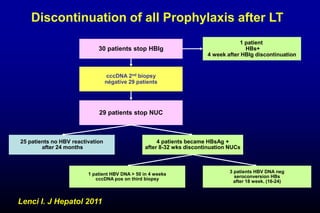 Discontinuation of all Prophylaxis after LT
30 patients stop HBIg
cccDNA 2nd biopsy
négative 29 patients
29 patients stop NUC
1 patient
HBs+
4 week after HBIg discontinuation
25 patients no HBV reactivation
after 24 months
4 patients became HBsAg +
after 8-32 wks discontinuation NUCs
1 patient HBV DNA > 50 in 4 weeks
cccDNA pos on third biopsy
3 patients HBV DNA neg
seroconversion HBs
after 18 week. (16-24)
Lenci I. J Hepatol 2011
 