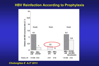 Cholongitas E AJT 2013
HBV Reinfection According to Prophylaxis
 