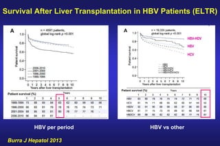 Burra J Hepatol 2013
Survival After Liver Transplantation in HBV Patients (ELTR)
HBV vs otherHBV per period
HBV-HDV
HBV
HCV
 