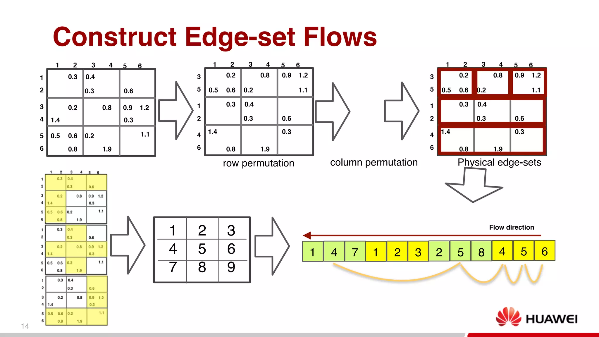 14
Construct Edge-set Flows
1
2
3
4
5
6
1 2 3 4 5 6
0.3
0.2
1.4
0.5 0.6
0.8
0.4
0.3
0.8
0.2
1.9
0.6
0.9 1.2
0.3
1.1
3
5
1
2
4
6
1 2 3 4 5 6
0.2
0.5 0.6
0.8
0.2
0.9 1.2
1.1
0.3 0.4
0.3 0.6
1.4 0.3
0.8 1.9
3
5
1
2
4
6
1 2 3 4 5 6
0.2
0.5 0.6
0.8
0.2
0.9 1.2
1.1
0.3 0.4
0.3 0.6
1.4 0.3
0.8 1.9
1 4 7 1 2 3 2 5 8 4 5 6
row permutation column permutation Physical edge-sets
1 2 3
4 5 6
7 8 9
Flow direction
 