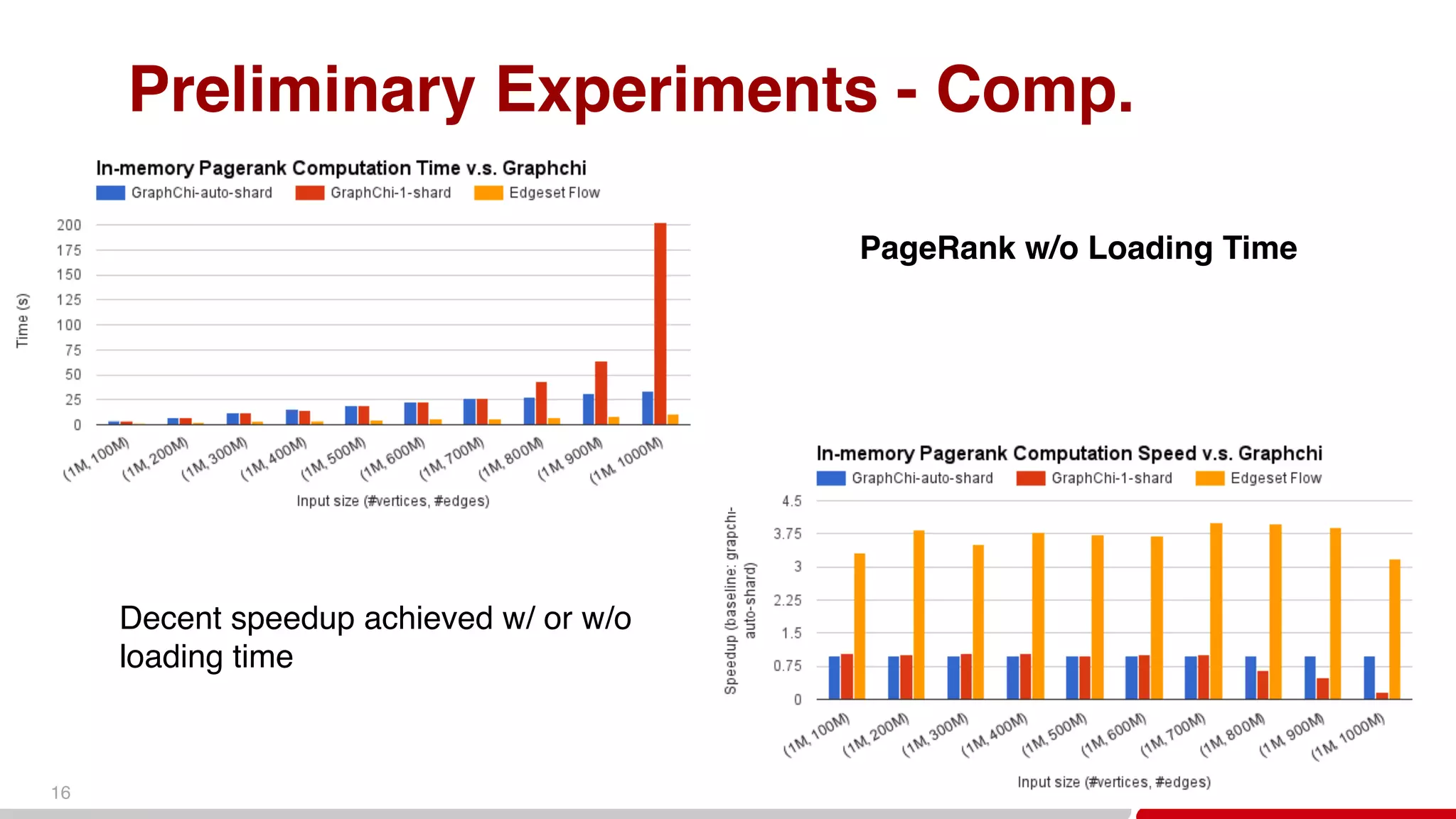 16
Preliminary Experiments - Comp.
PageRank w/o Loading Time
Decent speedup achieved w/ or w/o  
loading time
 