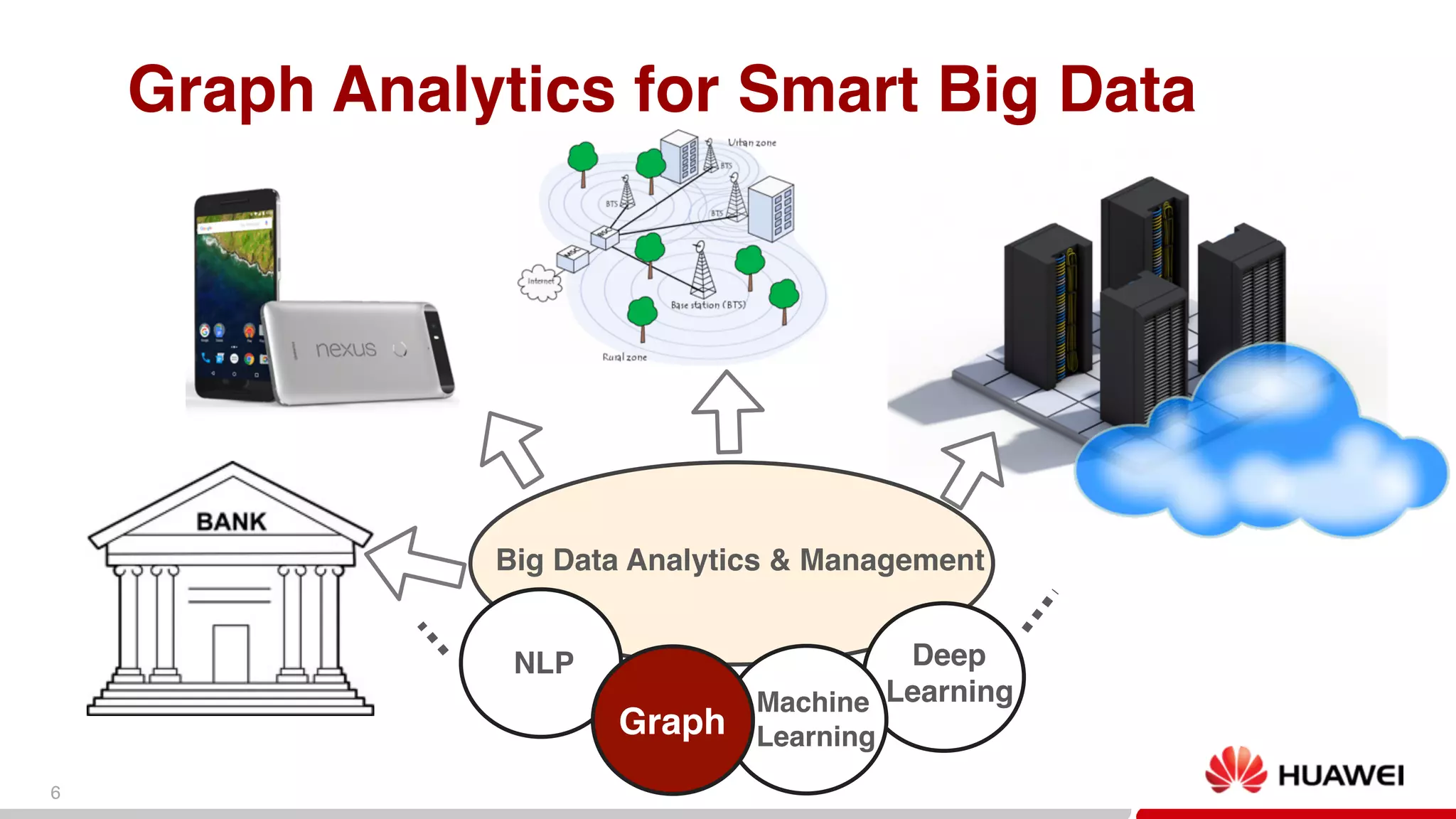 6
Graph Analytics for Smart Big Data
Big Data Analytics & Management
Graph
Machine 
Learning
NLP Deep  
Learning
 