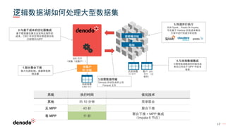 17
逻辑数据湖如何处理大型数据集
200 万行
（销售（按客户））
当前销售
6,800 万行
1.部分聚合下推
最大化源处理，显著降低网
络流量
3.按需数据传输
Denodo 自动生成并上传
Parquet 文件
4.与本地数据集成
引擎将检测数据何时缓存或
来自已存在于 MPP 中的本
地表
2.与基于成本的优化器集成
基于数据量估算及这些特定操作的
成本，CBO 可决定将全部或部分执
行树移向 MPP
5.快速并行执行
支持 Spark、Presto 和 Impala，
可在基于 Hadoop 的低成本解决
方案中进行快速分析处理
历史销售
2.2 亿行
客户 200
万行 （已
缓存）
联结
按邮编分组
系统 执行时间 优化技术
其他 约 10 分钟 简单联合
无 MPP 43 秒 聚合下推
有 MPP 11 秒
聚合下推 + MPP 集成
（Impala 8 节点）
按客户
ID 分组
 