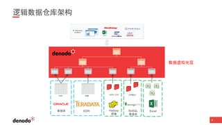 18
逻辑数据仓库架构
8
EDW Hadoop
群集
销售
HDFS 文件 文档集合
NoSQL
数据库
ERP
数据库 Excel
数据虚拟化层
 