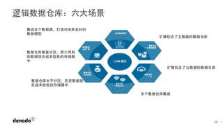 19
逻辑数据仓库：六大场景
LDW 模式
虚拟数据集市
数据仓库
+ 主数据管理
数据仓库
+ 云
数据仓库
+ 数据仓库
数据仓库
历史卸载
精简数据
仓库扩展
扩展包含了主数据的数据仓库
扩展包含了云数据的数据仓库
集成多个数据源，打造对业务友好的
数据模型
数据仓库垂直分区，很少用到
的数据放在成本较低的存储器
中
数据仓库水平分区，历史数据放
在成本较低的存储器中
多个数据仓库集成
 