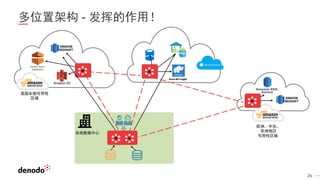 26
Amazon RDS、
Aurora
美国东部可用性
区域
欧洲、中东、
非洲地区
可用性区域
本地数据中心
多位置架构 - 发挥的作用！
 