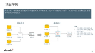 项目举例
32
解决方案：使用数据虚拟化平台快速虚拟化多个数据源。这样可以减少项目成本，并减少项目原始解决方案设
计中出现的时间延迟。
原始设计 最终设计
结果
• 不再需要实体化数据集成
• 加快数据转换和仪表板开发
的迭代速度
• 所有必需的数据集已发布，
可作为可重用的数据资产独
立使用
数据源 1
数据源 2
数据源 3
数据集市 仪表板
数据源 1
数据源 2
数据源 3
Denodo 仪表板
 