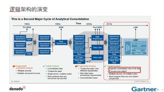 6
逻辑架构的演变
 