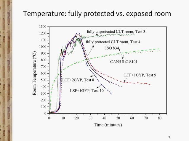 Full scale fire tests on timber constructions | PDF